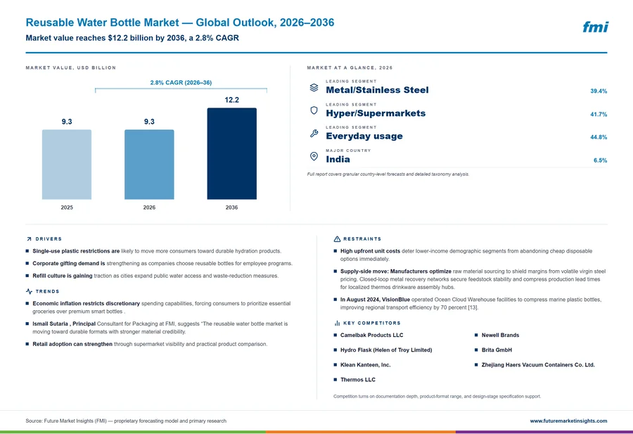 Reusable Water Bottle Market