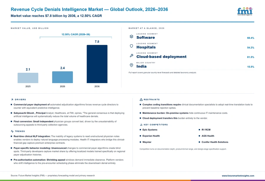 Revenue Cycle Denials Intelligence Market
