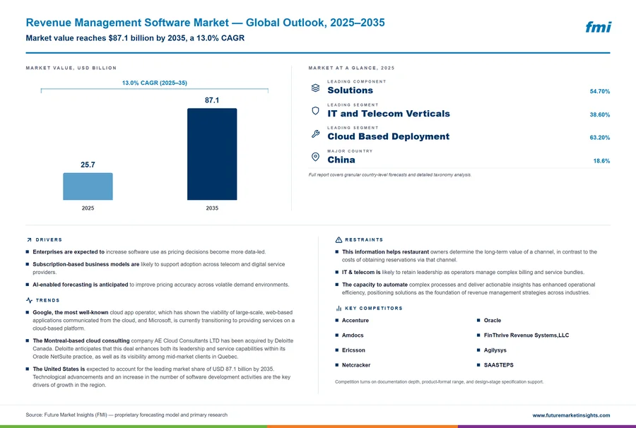Revenue Management Software Market