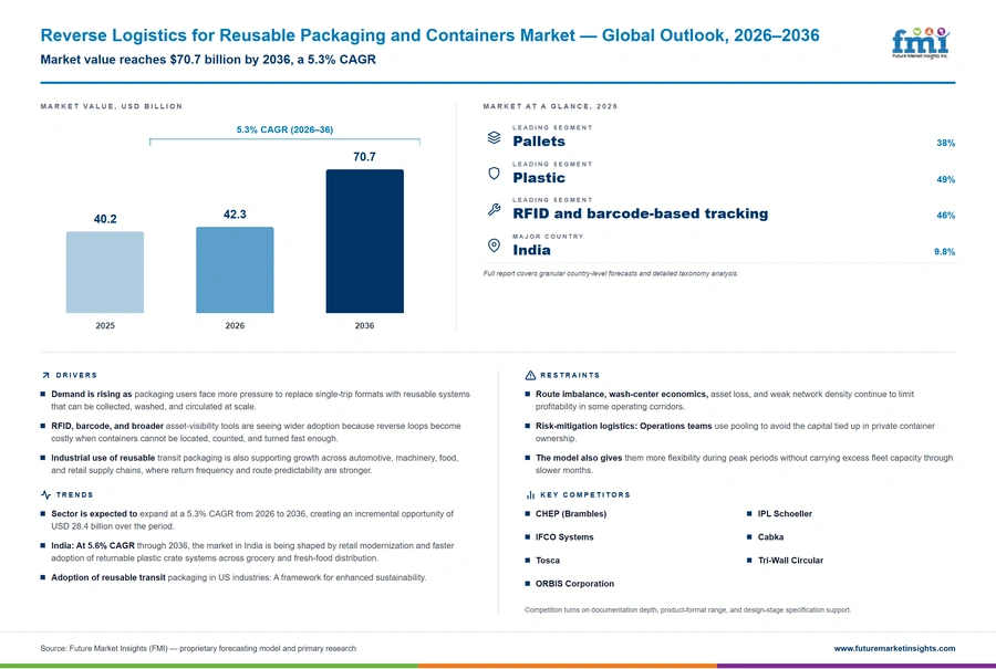 Reverse Logistics For Reusable Packaging And Containers Market Reverse Logistics For Reusable Packaging And Containers Market