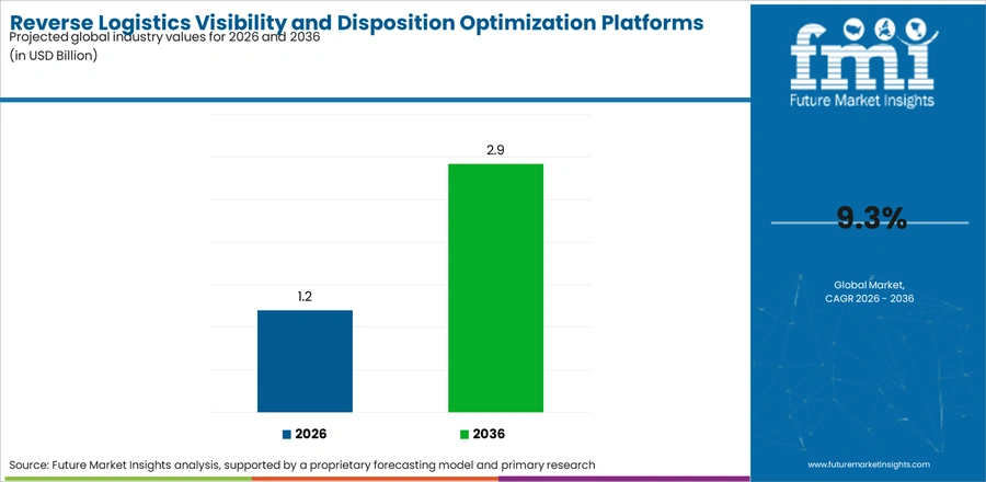 Reverse Logistics Visibility And Disposition Optimization Platforms Market Industry Value Analysis