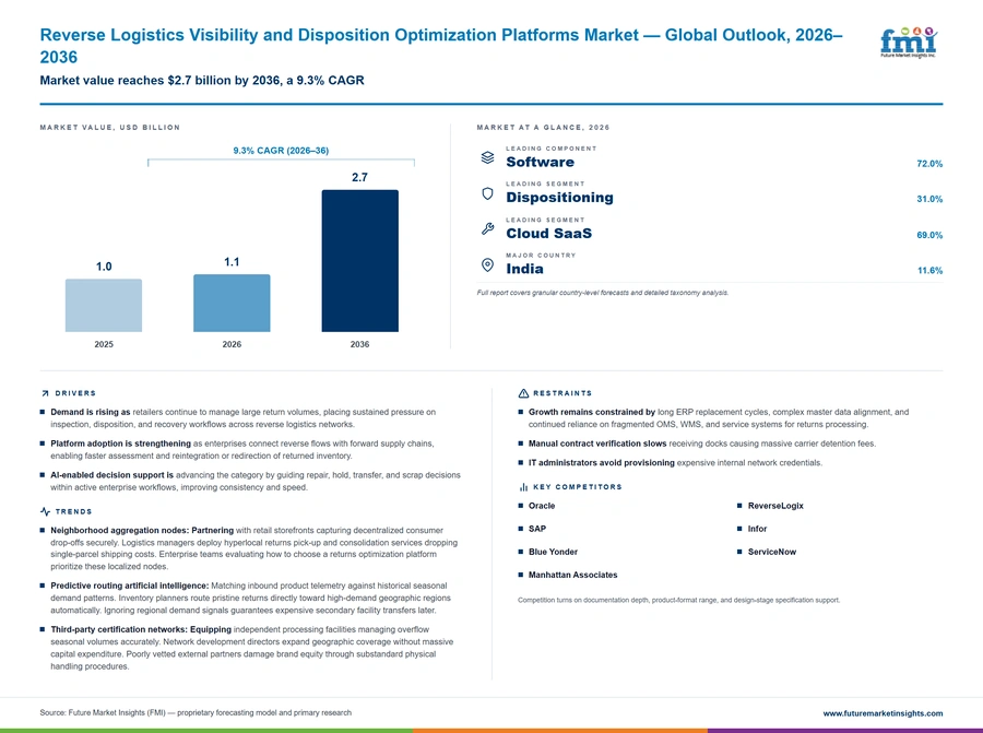 Reverse Logistics Visibility And Disposition Optimization Platforms Market Reverse Logistics Visibility And Disposition Optimization Platforms Market
