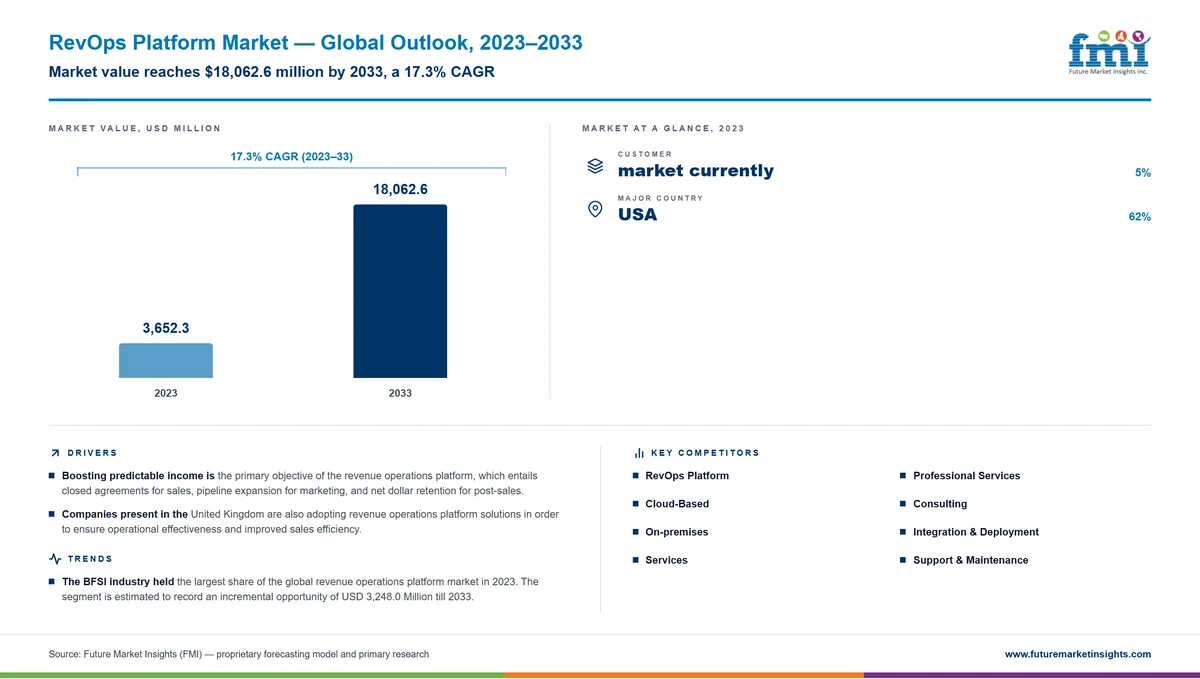 RevOps Platform Market RevOps Platform Market