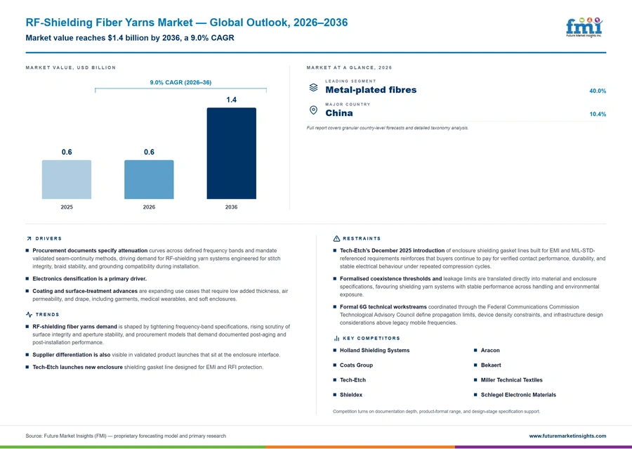 Rf Shielding Fiber Yarns Market