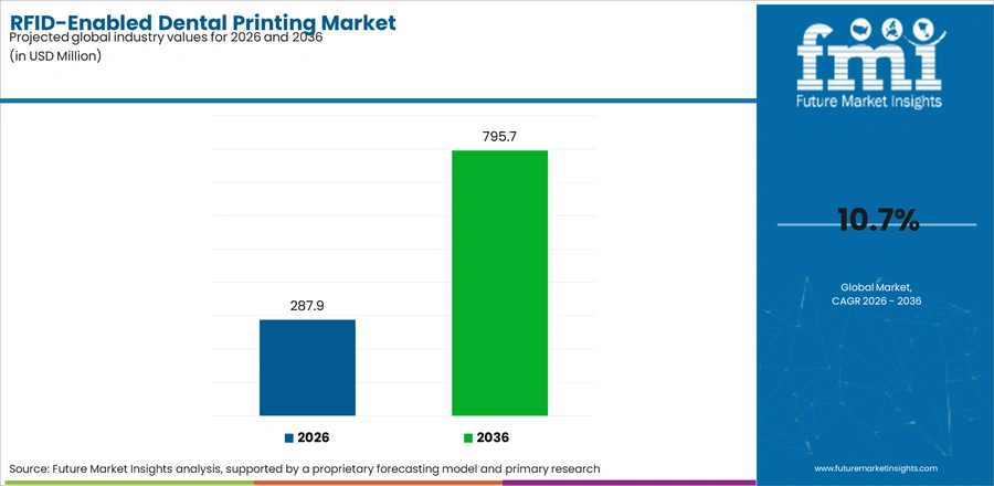 Rfid Enabled Dental Printing Market Industry Value Analysis