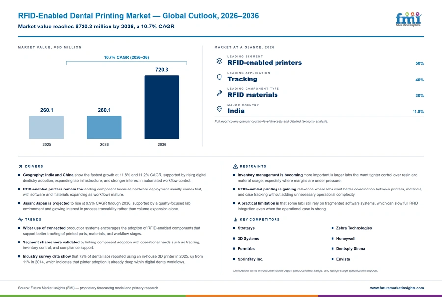 Rfid Enabled Dental Printing Market Rfid Enabled Dental Printing Market