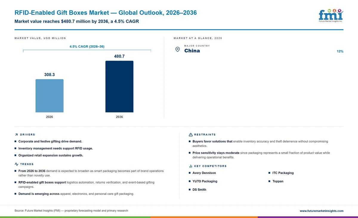 RFID-Enabled Gift Boxes Market