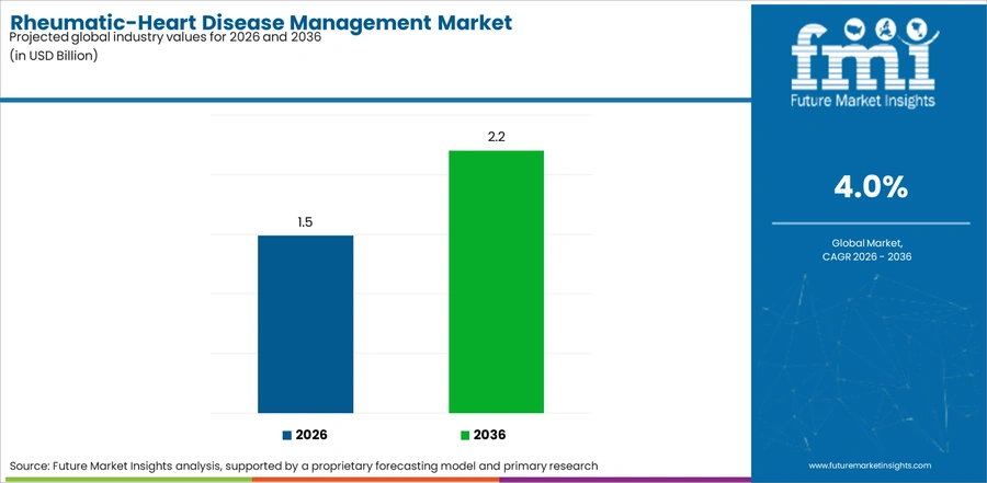 Rheumatic Heart Disease Management Market Industry Value Analysis