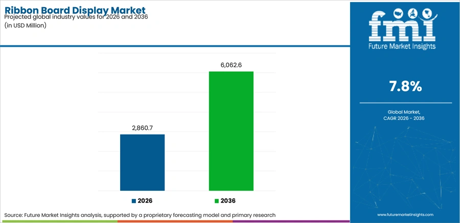 Ribbon Board Display Market Industry Value Analysis