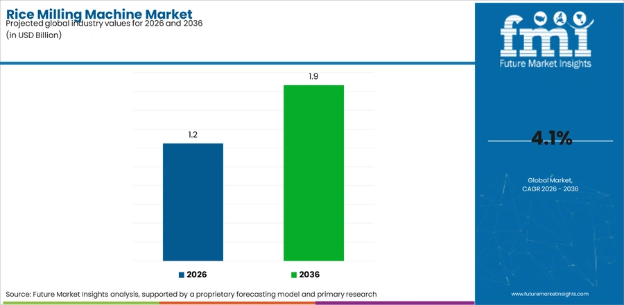 Rice Milling Machine Market Industry Value Analysis