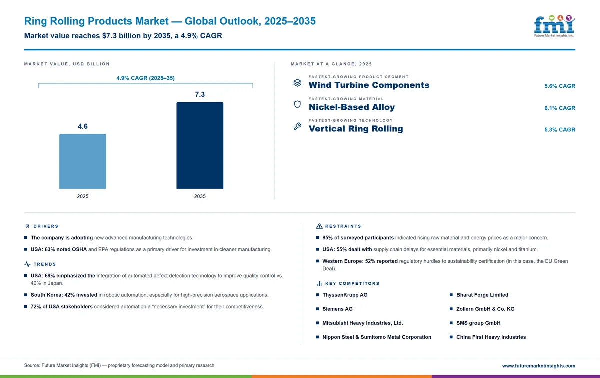 Ring Rolling Products Market