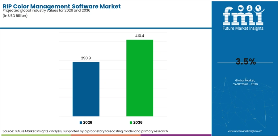Rip Color Management Software Market Industry Value Analysis