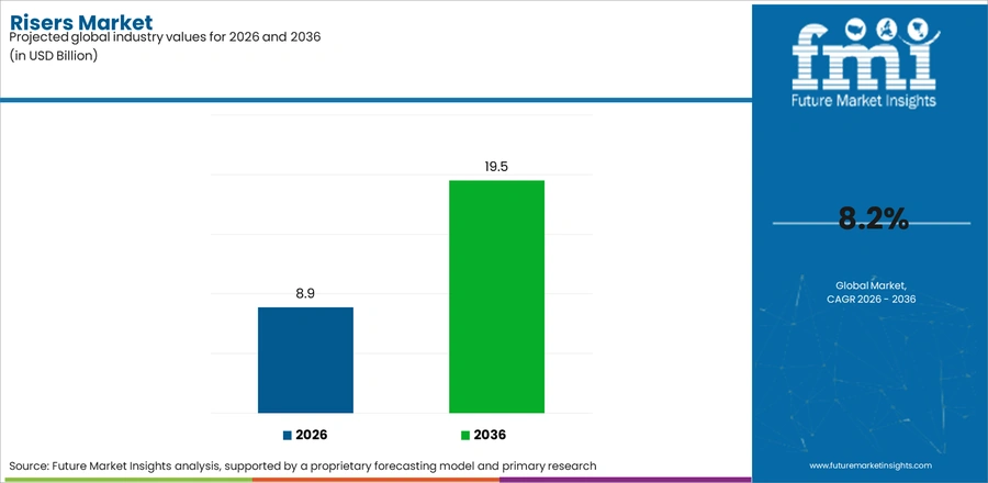 Risers Market Industry Value Analysis