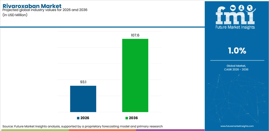 Rivaroxaban Market Industry Value Analysis