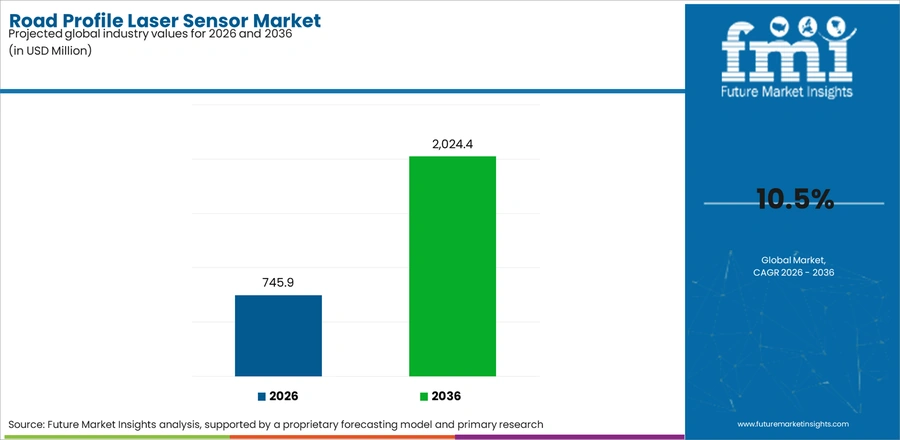 Road Profile Laser Sensor Market Industry Value Analysis