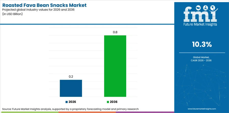 Roasted Fava Bean Snacks Market Industry Value Analysis
