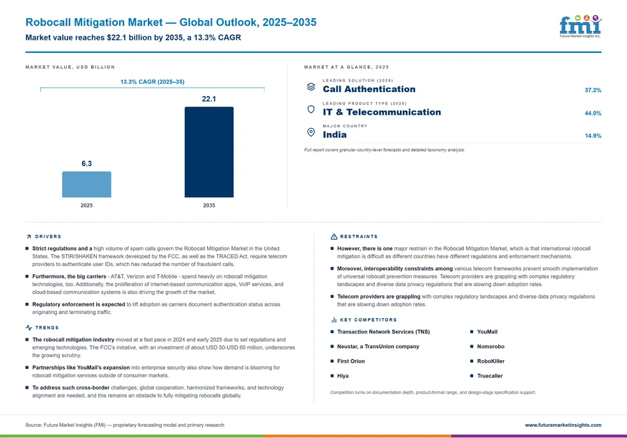 Robocall Mitigation Market