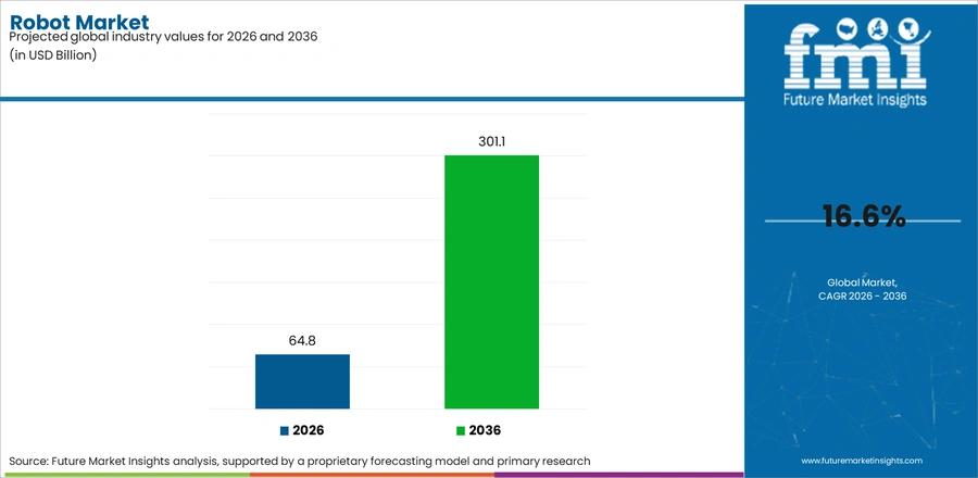 Robot Market Industry Value Analysis