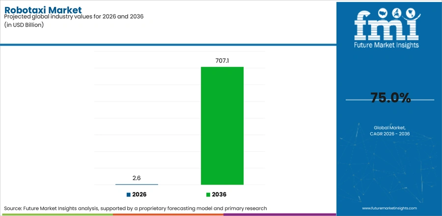 Robotaxi Market Industry Value Analysis