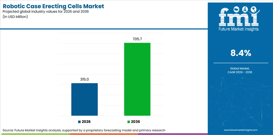 Robotic Case Erecting Cells Market Industry Value Analysis