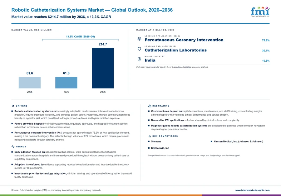 Robotic Catheterization Systems Market