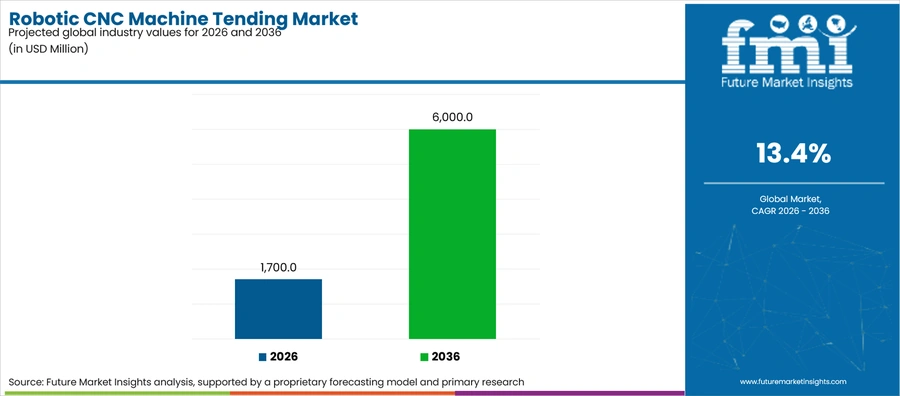Robotic Cnc Machine Tending Market Industry Value Analysis
