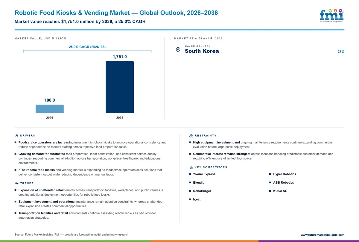 Robotic Food Kiosks & Vending Market Robotic Food Kiosks & Vending Market