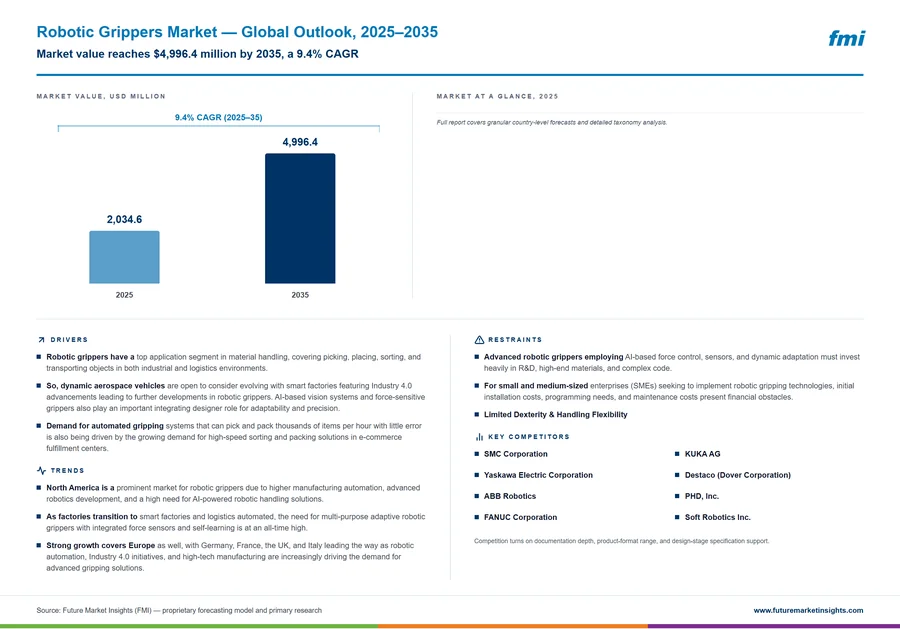 Robotic Grippers Market