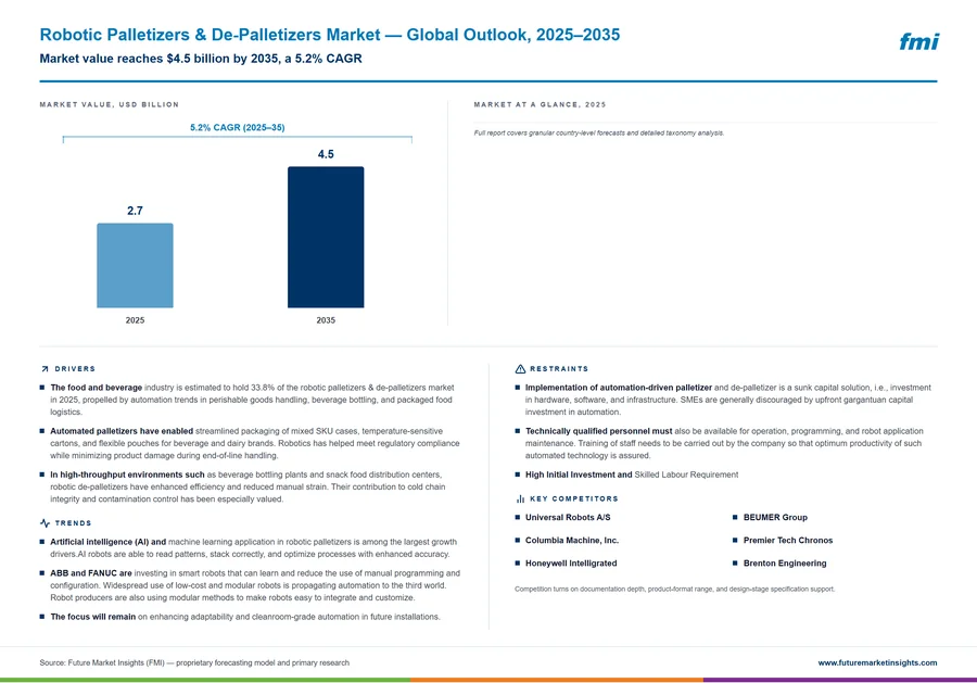 Robotic Palletizers & De-Palletizers Market