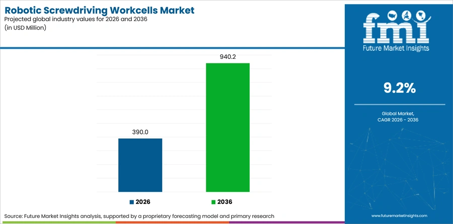 Robotic Screwdriving Workcells Market Industry Value Analysis