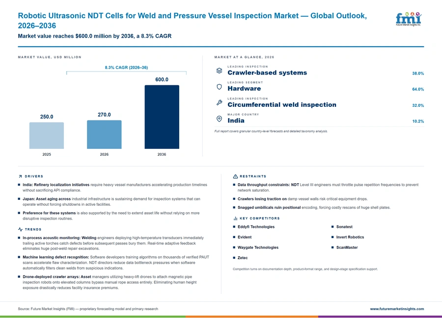 Robotic Ultrasonic Ndt Cells For Weld And Pressure Vessel Inspection Market
