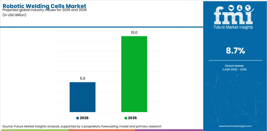 Robotic Welding Cells Market Industry Value Analysis