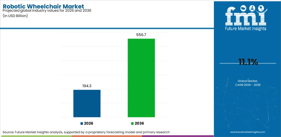 Robotic Wheelchair Market Industry Value Analysis