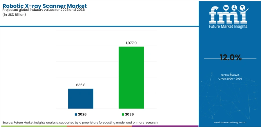 Robotic X Ray Scanner Market Industry Value Analysis