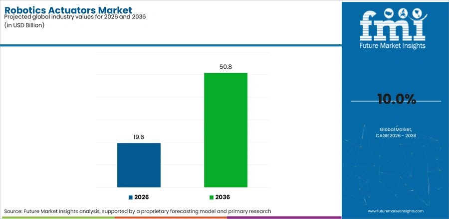 Robotics Actuators Market Industry Value Analysis
