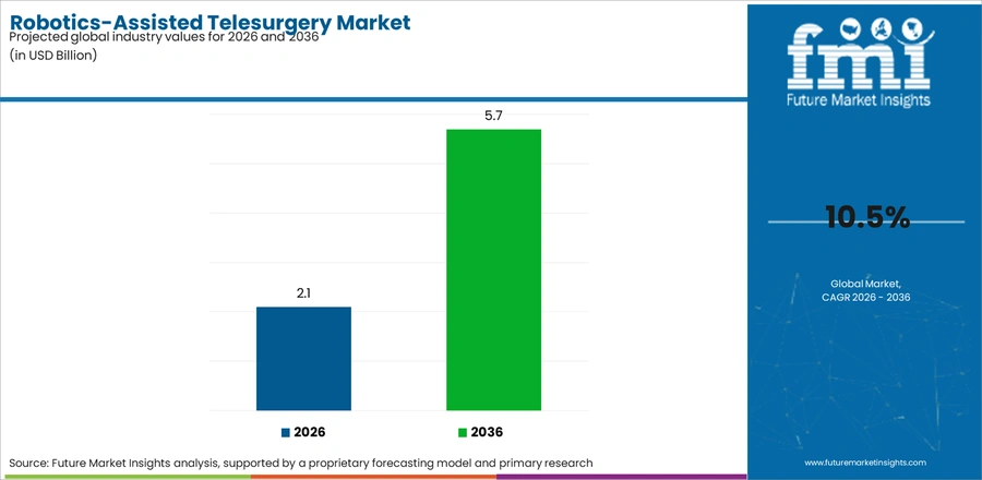 Robotics Assisted Telesurgery Market Industry Value Analysis