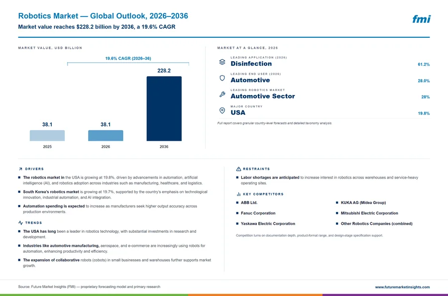 Robotics Market