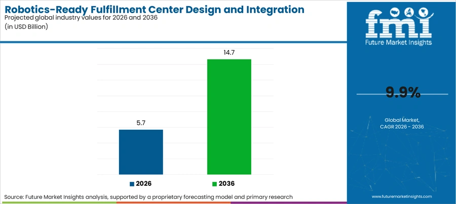 Robotics Ready Fulfillment Center Design And Integration Services Market Industry Value Analysis