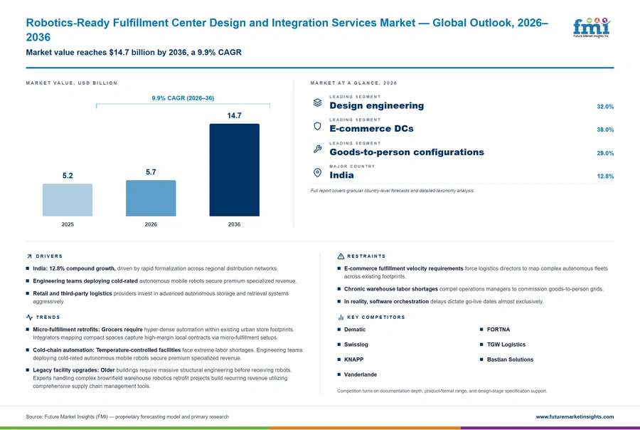 Robotics Ready Fulfillment Center Design And Integration Services Market Robotics Ready Fulfillment Center Design And Integration Services Market