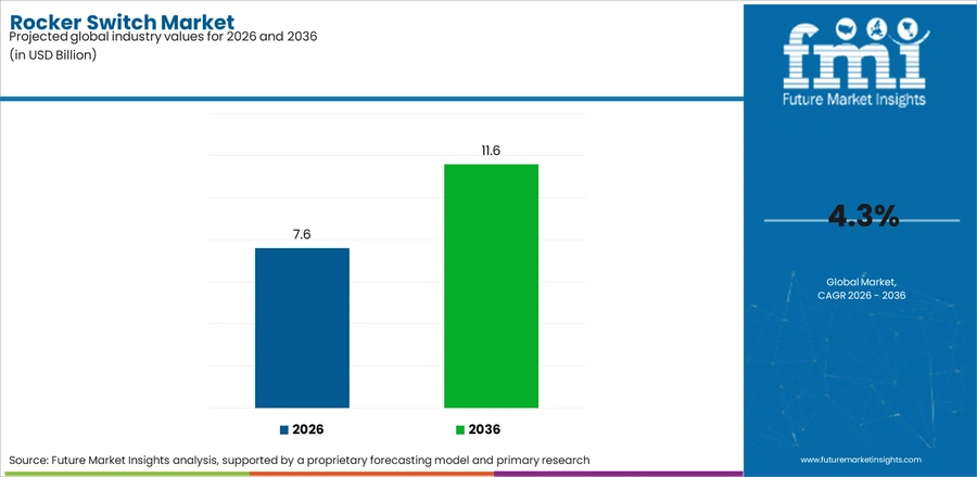 Rocker Switch Market Industry Value Analysis