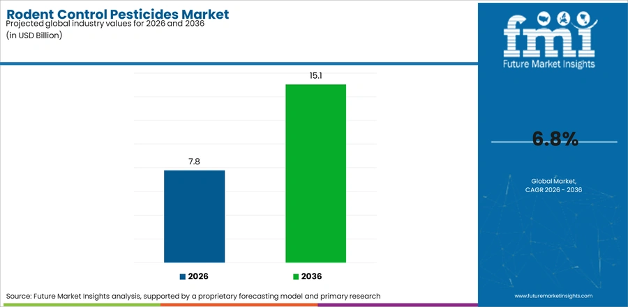 Rodent Control Pesticides Market Industry Value Analysis