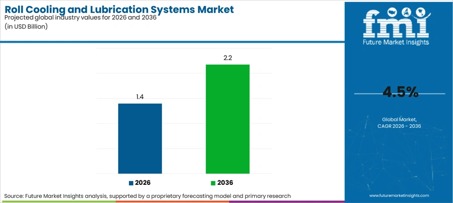 Roll Cooling And Lubrication Systems Market Industry Value Analysis