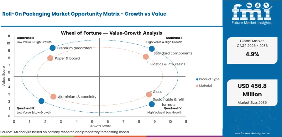 Roll On Packaging Market Opportunity Matrix Growth Vs Value