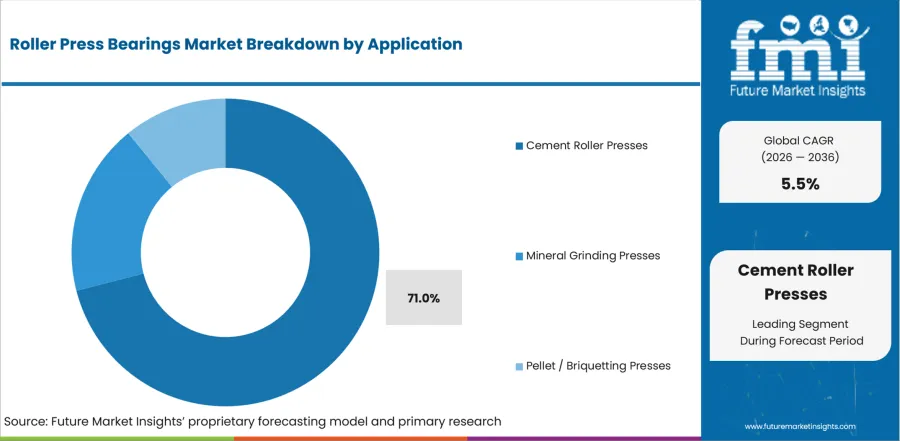 Roller Press Bearings Market Analysis By Application