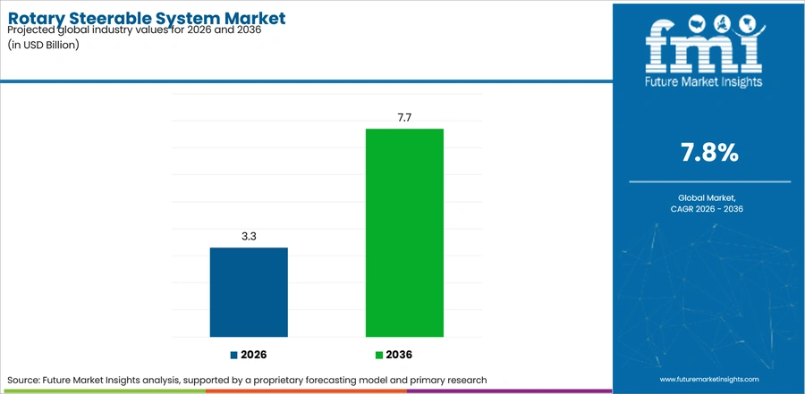 Rotary Steerable System Market Industry Value Analysis