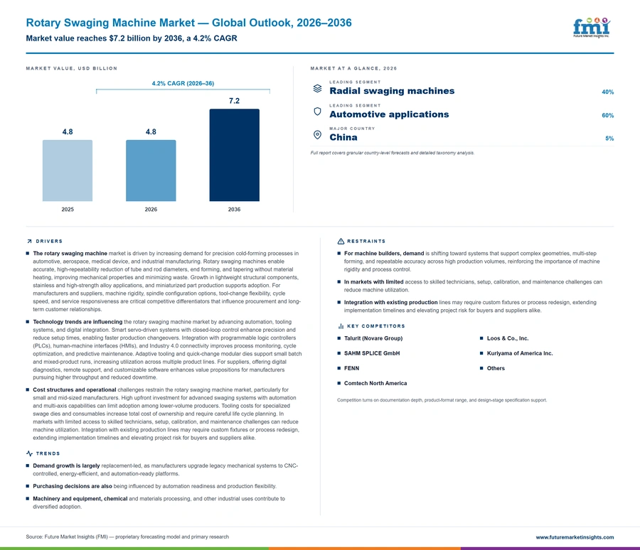 Rotary Swaging Machine Market Rotary Swaging Machine Market