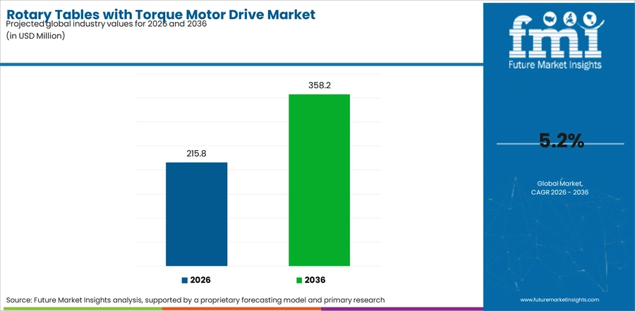 Rotary Tables With Torque Motor Drive Market Industry Value Analysis
