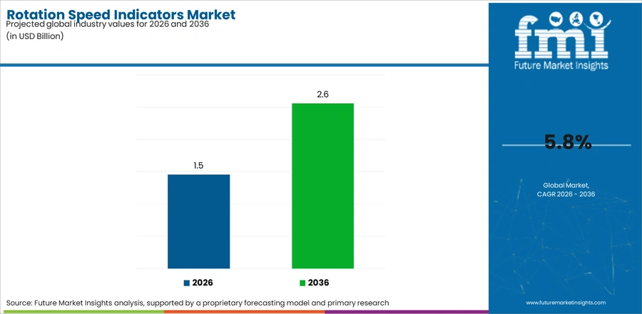 Rotation Speed Indicators Market Industry Value Analysis
