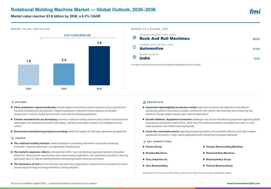 Rotational Molding Machine Market