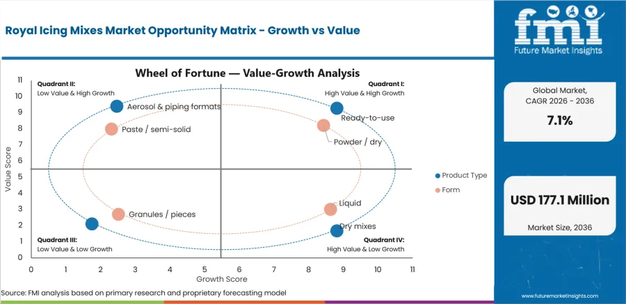 Royal Icing Mixes Market Opportunity Matrix Growth Vs Value